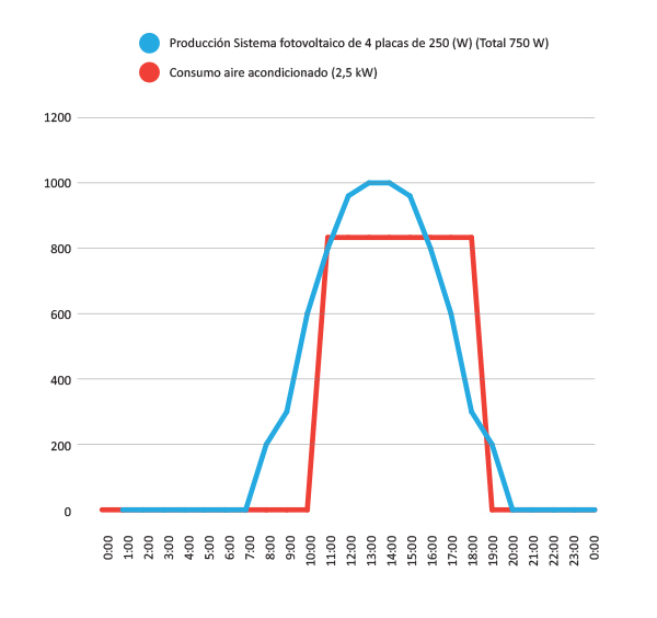 Aire acondicionado con paneles fotovoltaicos